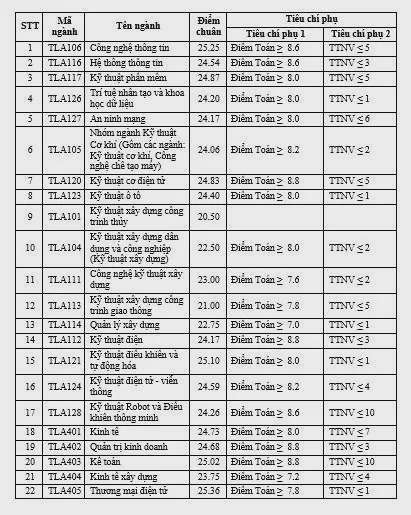 Điểm chuẩn năm 2024 của Trường Đại học Thủy lợi: Cao nhất 26,62 điểm