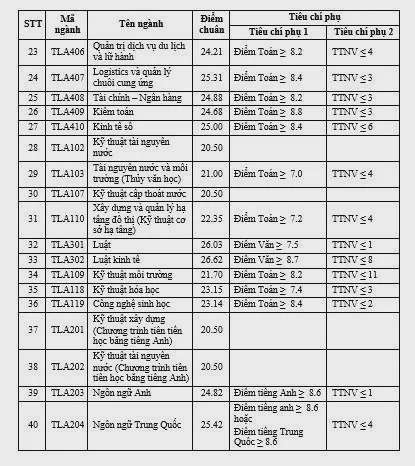 Điểm chuẩn năm 2024 của Trường Đại học Thủy lợi: Cao nhất 26,62 điểm