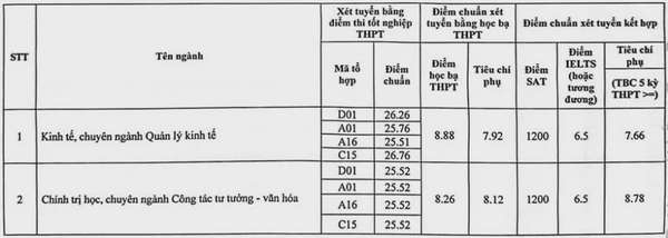 Điểm chuẩn Học viện Báo chí và Tuyên truyền năm 2024
