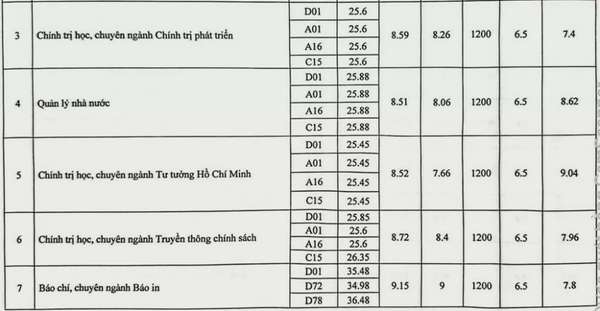 Điểm chuẩn Học viện Báo chí và Tuyên truyền năm 2024