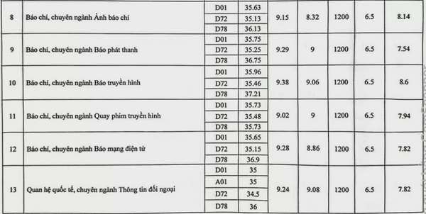 Điểm chuẩn Học viện Báo chí và Tuyên truyền năm 2024