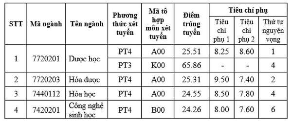 Điểm chuẩn Đại học Dược Hà Nội năm 2024