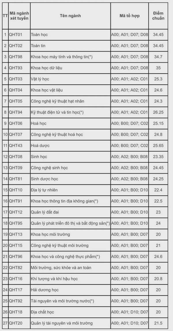 Điểm chuẩn Trường Đại học Khoa học Tự nhiên năm 2024 cao nhất 26,25