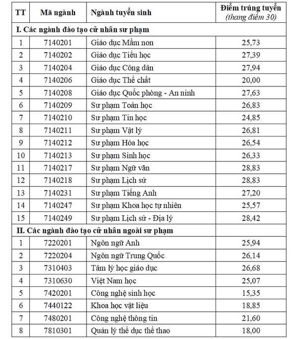 Điểm chuẩn Đại học Sư phạm 2 từ 15,35 điểm