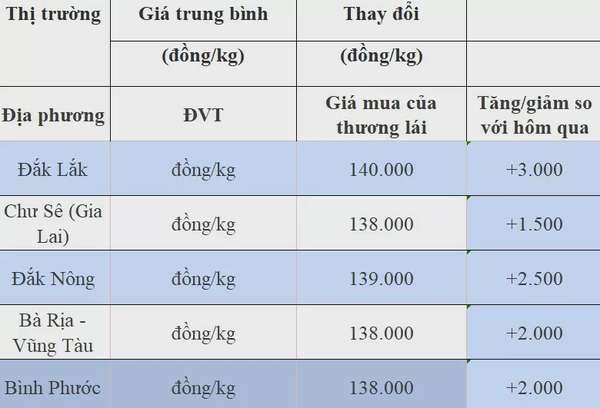 Giá tiêu hôm nay 18/8/2024