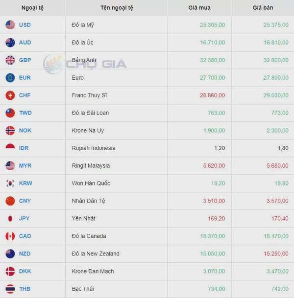 Tỷ giá USD 18/8