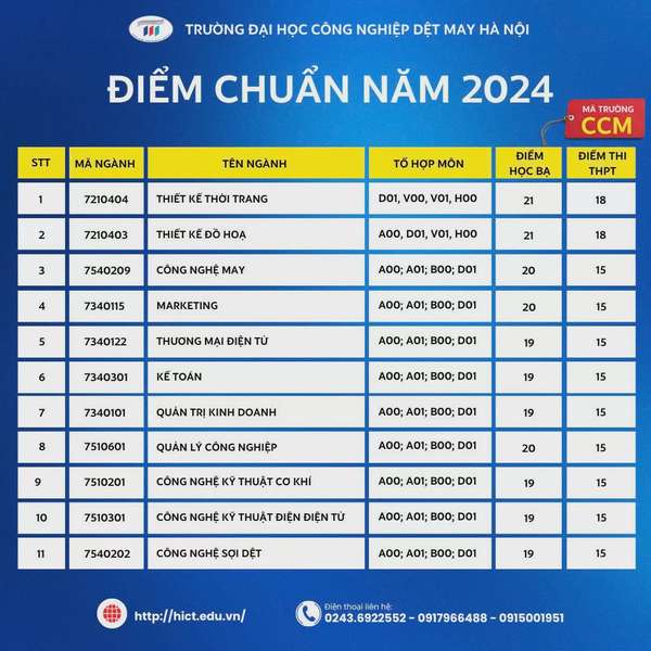 Trường Đại học Công nghiệp Dệt May Hà Nội công bố điểm chuẩn năm 2024