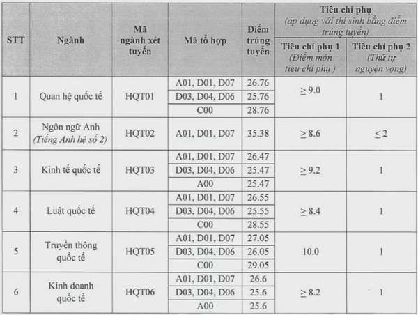 Điểm chuẩn Học viện Ngoại giao năm 2024: Nhiều ngành lấy trên 29 điểm