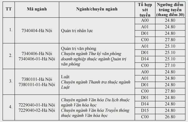 Điểm chuẩn Học viện Hành chính Quốc gia năm 2024