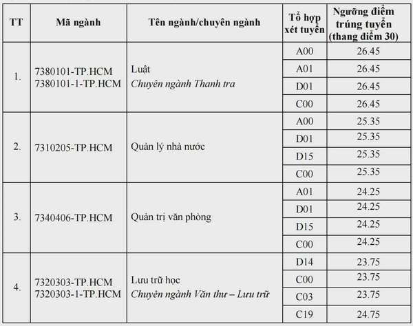 Điểm chuẩn Học viện Hành chính Quốc gia năm 2024