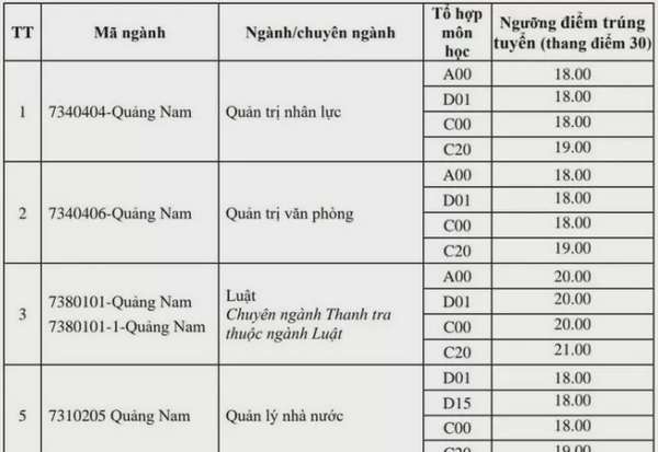 Điểm chuẩn Học viện Hành chính Quốc gia năm 2024