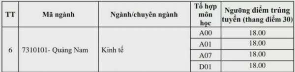 Điểm chuẩn Học viện Hành chính Quốc gia năm 2024