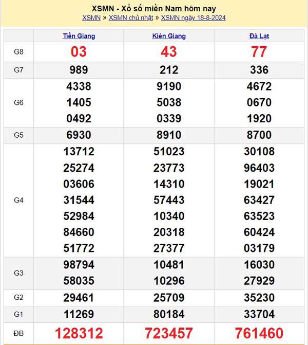 XSMN 18/8, Kết quả xổ số miền Nam hôm nay 18/8/2024, xổ số miền Nam ngày 18 tháng 8,trực tiếp XSMN 18/8