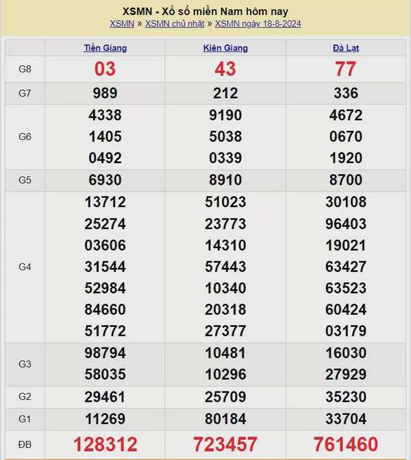 Kết quả Xổ số miền Nam ngày 18/8/2024, KQXSMN ngày 18 tháng 8, XSMN 18/8, xổ số miền Nam hôm nay