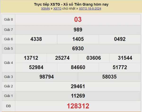 XSTG 18/8, Kết quả xổ số Tiền Giang hôm nay 18/8/2024, KQXSTG chủ Nhật ngày 18 tháng 8