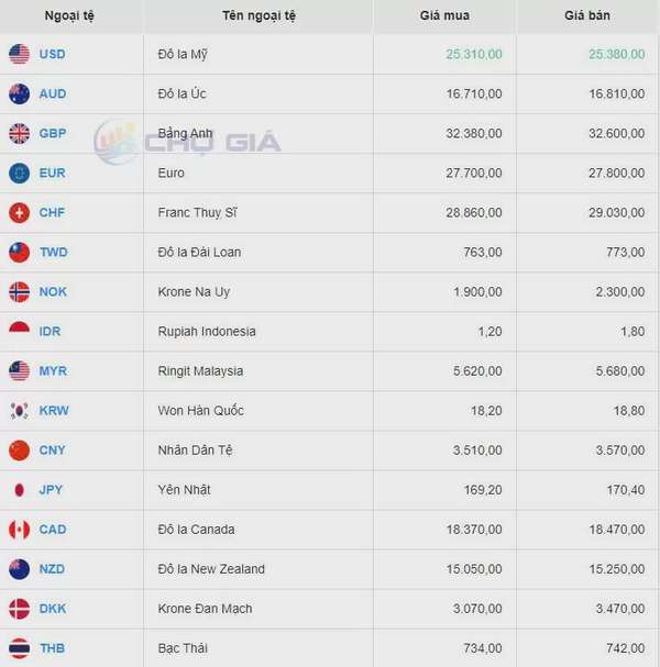 Tỷ giá USD 19/8
