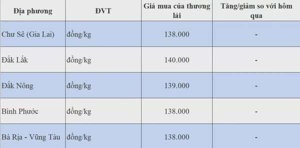 Dự báo giá tiêu ngày 20/8/2024: Tăn