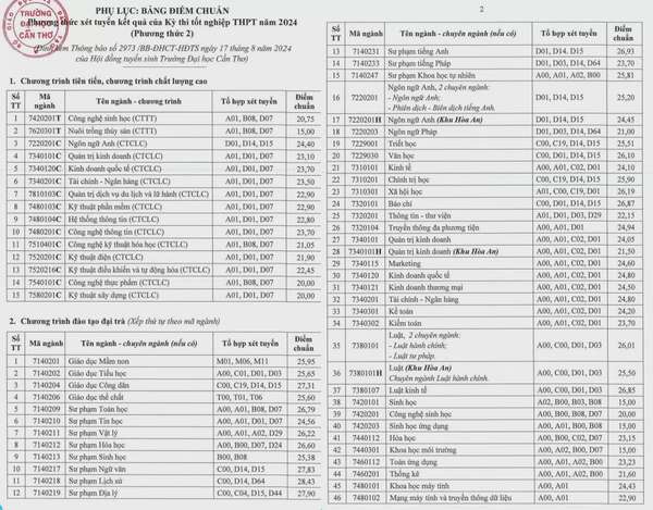 Các trường đại học ở Cần Thơ chính thức công bố điểm chuẩn năm 2024