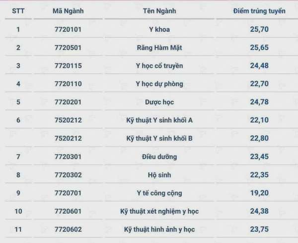 Các trường đại học ở Cần Thơ chính thức công bố điểm chuẩn năm 2024