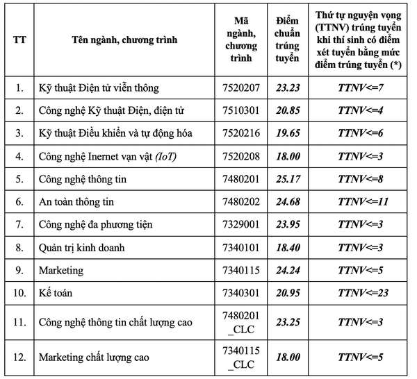 Điểm chuẩn Học viện Công nghệ Bưu chính viễn thông năm 2024