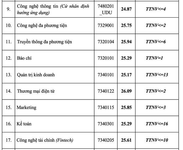 Điểm chuẩn Học viện Công nghệ Bưu chính viễn thông năm 2024