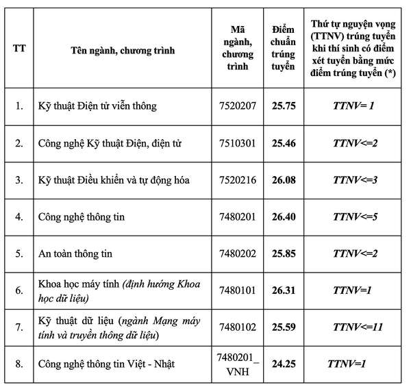 Điểm chuẩn Học viện Công nghệ Bưu chính viễn thông năm 2024