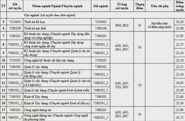 Trường Đại học Kiến trúc Hà Nội công bố điểm chuẩn năm 2024