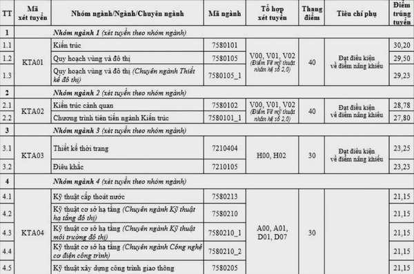 Trường Đại học Kiến trúc Hà Nội công bố điểm chuẩn năm 2024