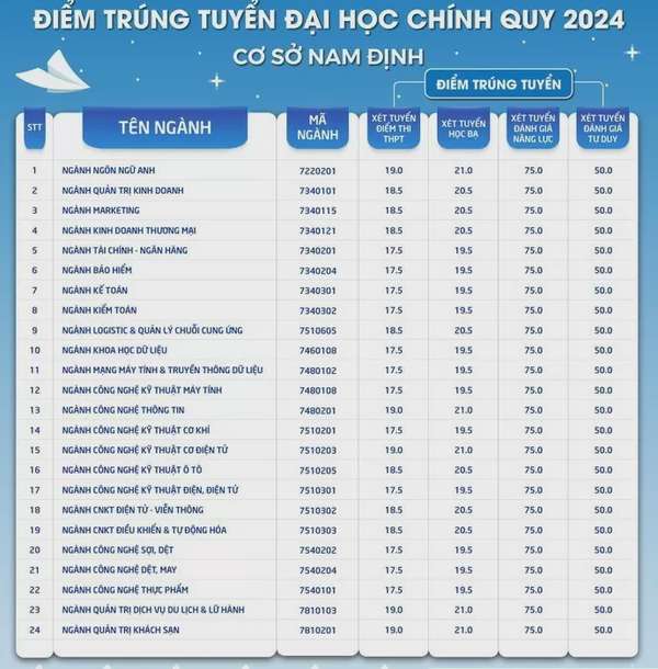 Điểm chuẩn Trường Đại học Kinh tế - Kỹ thuật Công nghiệp năm 2024