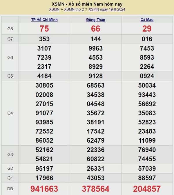 Kết quả Xổ số miền Nam ngày 20/8/2024, KQXSMN ngày 20 tháng 8, XSMN 20/8, xổ số miền Nam hôm nay