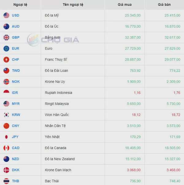 Tỷ giá USD hôm nay 20/8/2024