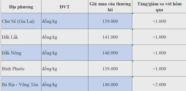 Giá tiêu hôm nay 20/8/2024: Tăng mạnh tới 2.000 đồng/kg