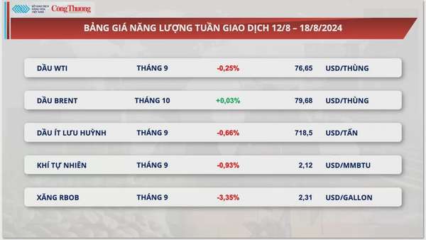 Thị trường hàng hóa hôm nay 20/8: Giá ngô chấm dứt chuỗi hai phiên lao dốc liên tiếp