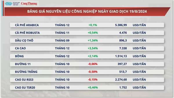 Thị trường hàng hóa hôm nay 20/8: Giá ngô chấm dứt chuỗi hai phiên lao dốc liên tiếp