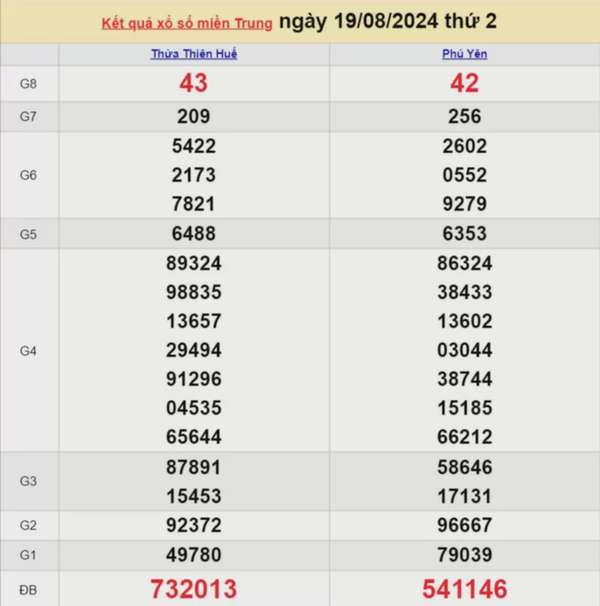 XSMT 19/8, Kết quả xổ số miền Trung hôm nay 19/8/2024, xổ số miền Trung ngày 19 tháng 8