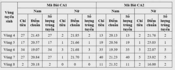 Trường Đại học An ninh Nhân dân công bố điểm chuẩn 2024