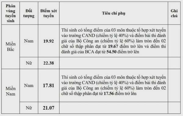 Trường Đại học Kỹ thuật - Hậu cần Công an nhân dân lấy điểm chuẩn từ 17,81 đến 22,38 điểm