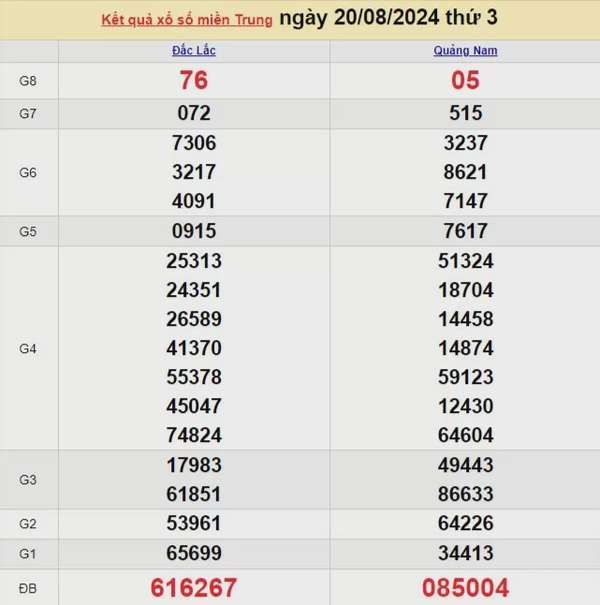 XSMT 21/8, Kết quả xổ số miền Trung hôm nay 21/8/2024, xổ số miền Trung ngày 21 tháng 8,trực tiếp XSMT 21/8