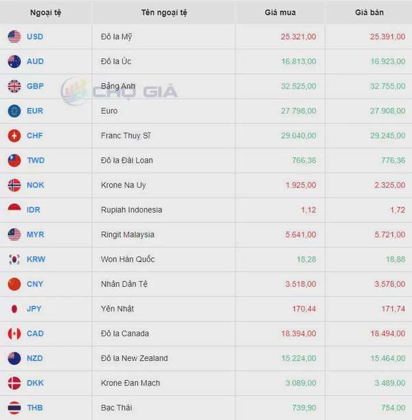 Tỷ giá USD 21/8