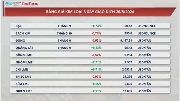 Thị trường hàng hóa hôm nay (21/8): Tâm lý thị trường còn thận trọng, chỉ số MXV-Index đi ngang