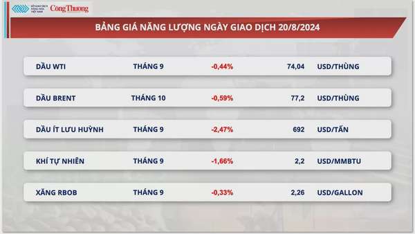Thị trường hàng hóa hôm nay (21/8): Tâm lý thị trường còn thận trọng, chỉ số MXV-Index đi ngang