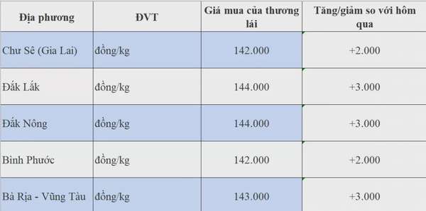 Dự báo giá hồ tiêu 23/8/2024: Tiếp đà tăng hướng đến vùng giá 145.000 đồng/kg?