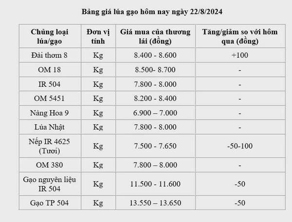 Giá lúa gạo hôm nay 22/8/2024: Giá lúa tăng nhẹ ; giá gạo giảm 50 đồng/kg