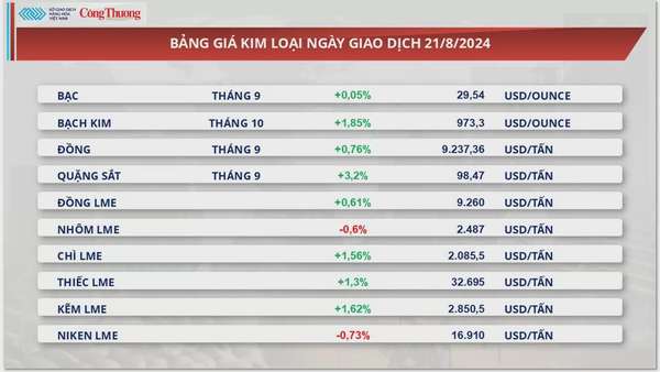 Thị trường hàng hóa hôm nay 22/8: Giá cà phê lập kỷ lục lịch sử mới, giá lúa mì lao dốc 2%