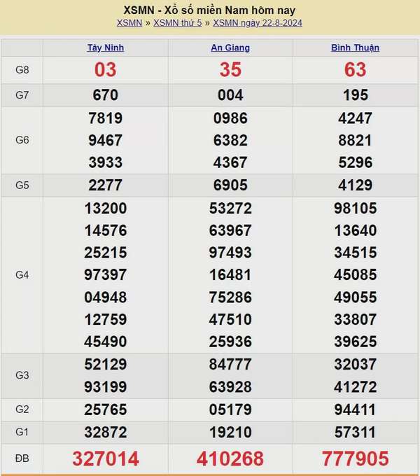 Kết quả Xổ số miền Nam ngày 23/8/2024, KQXSMN ngày 23 tháng 8, XSMN 23/8, xổ số miền Nam hôm nay