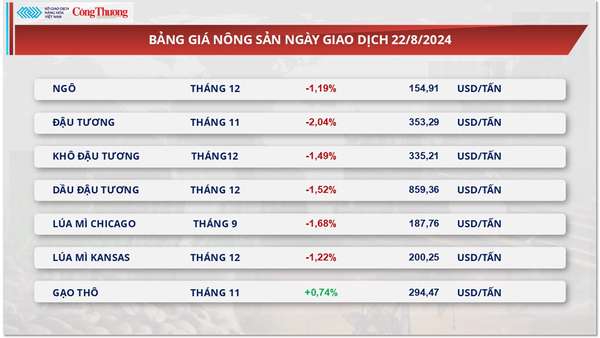 Thị trường hàng hóa hôm nay 23/8: Thị trường kim loại và nông sản đỏ lửa kéo MXV-Index tiếp tục rơi