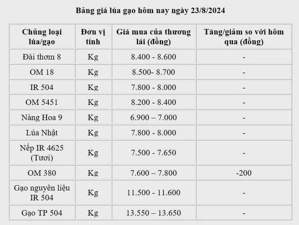 Giá lúa gạo hôm nay 23/8/2024: Giá lúa giảm 200 đồng/kg; gạo xuất khẩu tăng