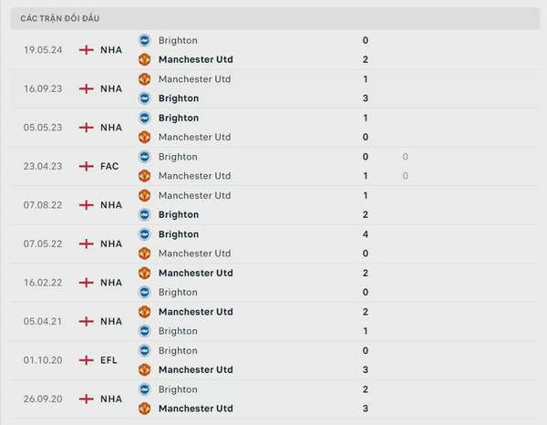 Nhận định bóng đá Brighton và MU (18h30 ngày 24/8), Vòng 2 Ngoại hạng Anh 2024/2025