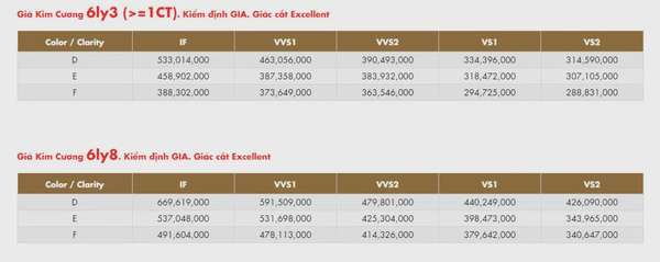 Giá kim cương giảm 3,79% trong một tháng qua