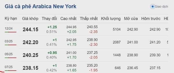 Dự báo giá cà phê 24/8/2024: